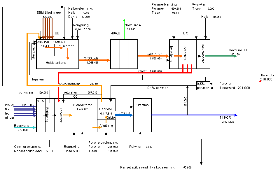 Figur 3.7: Flowdiagram over Novozymes Miljøteknik, Budget for vandforbrug i 2003