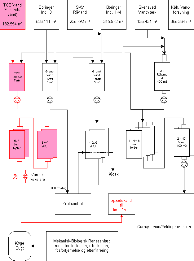 Figur 3.10: Overordnet vandflow – på CP Kelco