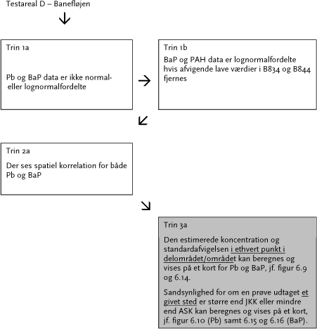 Figur 6.17 Sammenfatning over databehandling Testareal D – Banefløjen