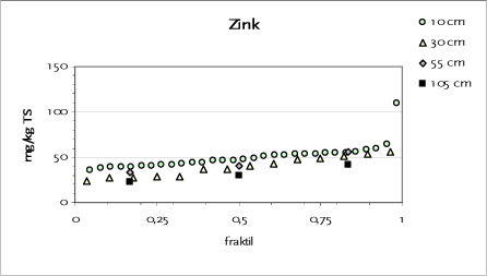 Figur 13.6 Fraktilplot for zink – Testareal I – Bjergbakken
