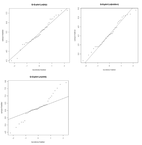 Figur 4.7 Q-Q-plot for logaritmetransformerede data for bly, kobber og zink i 0,1 m’s dybde