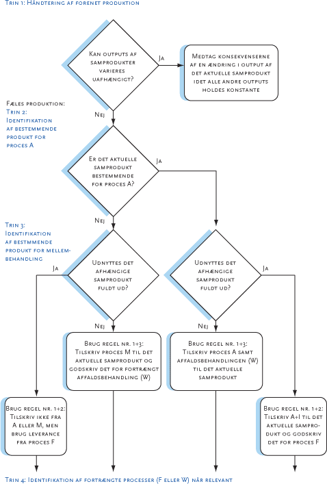 Figur 3.2. Beslutningstræ for håndtering af 4-trinsproceduren til håndtering af processer med flere funktioner. Definitionen af et bestemmende produkt findes i afsnit 3.2.2. Forklaring til regler og bogstavbetegnelser for processer, se boks 3 og figur 3.1