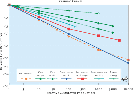 Figur 4.2 Erfaringskurver for udvalgte energiteknologier. Fra M. Pehnt: Life Cycle Assessment of Fuel Cells in the Energy and Transportation Sector. Dissertation to be published in summer 2001, Institute for Technical Thermodynamics, German Aerospace Center, Stuttgart