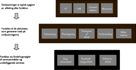 Figur 5.2: De overordnede faser i en ABC-analyse i relation til affaldsområdet