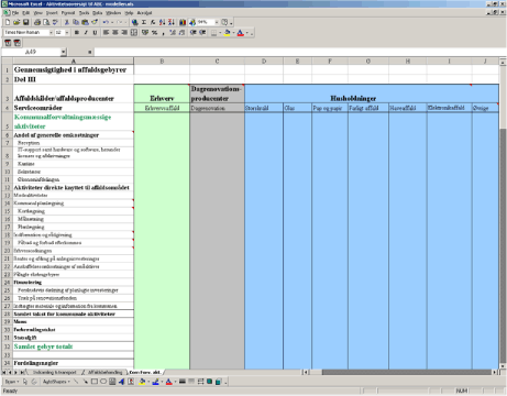 Figur 5.5: ABC-modellen - Kommunalforvaltningsmæssige aktiviteter