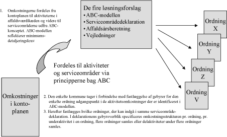 Illustration: Forholdet mellem projektgruppens fire løsningsforslag og den enkeltes kommunes ordninger