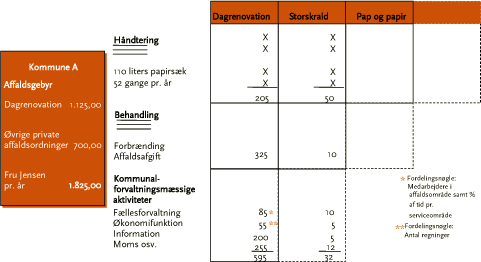 Figur 5.10: Metode til standardisering af gebyrfastsættelse
