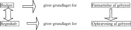Figur 5.12: Sammenhæng mellem fastsættelse af gebyrer og opkrævning af gebyrer