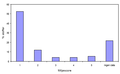 Figur 2.1 <br>Miljøscreening af virksomhedernes vigtigste råvarer
