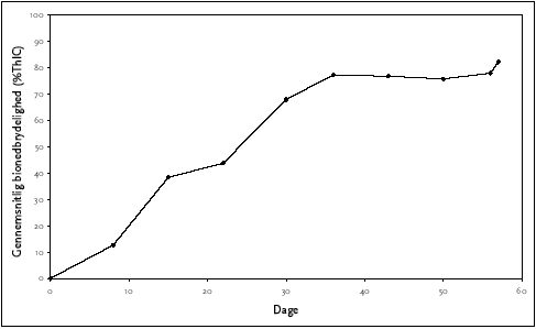 Figur C.13 Anaerob bionedbrydelighed af sodium lauryl sarcosinate, ISO 11734