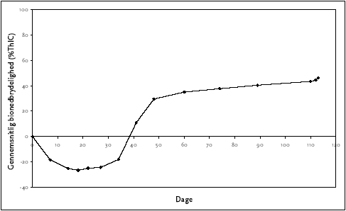 Figur C.14 Anaerob bionedbrydelighed af sodium lauryl glutamate, ISO 11734