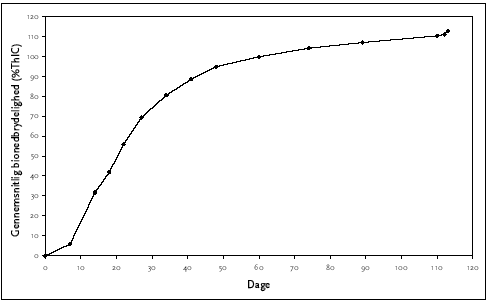 Figur C.16 Anaerob bionedbrydelighed af ethylhexyl stearate, ISO 11734
