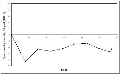 Figur C.2 Anaerob bionedbrydelighed af disodium laureth sulfosuccinate, ISO 11734