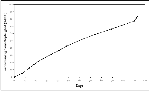 Figur C.21 Anaerob bionedbrydelighed af ethylenglycol monostearate, ISO 11734