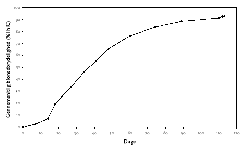 Figur C.24 Anaerob bionedbrydelighed af sorbitan stearate, ISO 11734