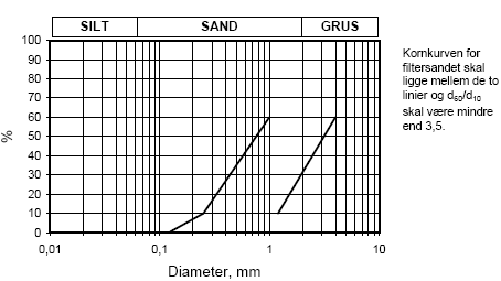 Skema til optegning af kornkurve