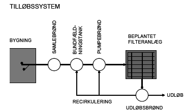 Figur 1.1 Principskitse af et mindre afl&oslash;bsanl&aelig;g med beplantet filteranl&aelig;g