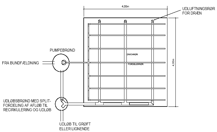 Figur 6.2 Skitse af et af standard beplantet filteranl&aelig;g for 5 personer. Udl&oslash;bsbr&oslash;nd/splitbr&oslash;nd og pumpebr&oslash;nd kan evt. kombineres i &eacute;n br&oslash;nd, hvorved der spares &eacute;n br&oslash;nd. Recirkulering af afl&oslash;bsvand kan ske til pumpebr&oslash;nd &ndash; som angivet p&aring; denne skitse &ndash; men kan ogs&aring; med fordel ske til bundf&aelig;ldningstankens f&oslash;rste kammer s&aring;fremt terr&aelig;nforholdene tillader dette.