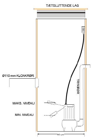 Figur 6.3 Skitse af en &Oslash; 600 mm pumpebr&oslash;nd med spildevandspumpe med vippekontakt. En niveauforskel mellem min. og maks. niveau p&aring; 220 mm svarer til en et pumpevolumen p&aring; ca. 60 liter.