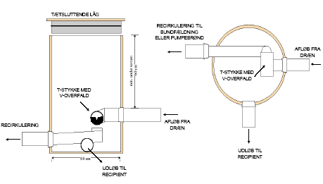 Figur 6.9 Skitse af udl&oslash;bsbr&oslash;nd med anordning for recirkulering af renset spildevand tilbage til anl&aelig;gget