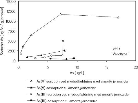 Sorption af As(III) og As(V) ved medudfældning med jern eller adsorption til allerede udfældede amorfe jernoxider