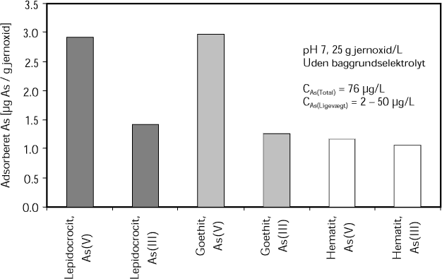  Binding ved adsorption af As(V) og As(III) til velkrystallinske jernoxider