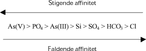 affinitetsrække for anionernes affinitet for jernoxid