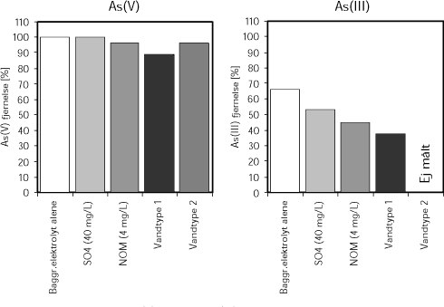 Sorption af 20 µg/L As(V) og 9 µg/L As(III) ved medudfældning med 4,9 mg/L FeCl3 (1,69 mg Fe3+/L) fra opløsninger med baggrundselektrolyt (0,01 M NaNO3, 0,001 M NaHCO<sub>3</sub>) tilsat SO4 eller naturligt organisk stof (NOM), samt fra Vandtype 1 og 2 (se Tabel 1)