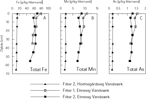 Totalt ekstraheret jern (A), mangan (B) og arsen (C) fra Filter 2, Holmegårdsvej Vandværk og Filter 1 og 2, Elmevej Vandværk