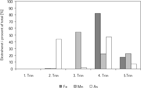 Trinvist ekstraheret jern, mangan og arsen i procent af totalt ekstraheret hhv. jern, mangan og arsen. Data fra Filter 2, Holmegårdsvej Vandværk.
