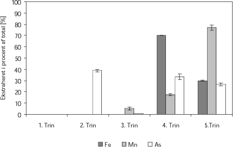Trinvist ekstraheret jern, mangan og arsen i procent af totalt ekstraheret hhv. jern, mangan og arsen. Søjlerne viser midlede procenter for data fra Filter 1 og 2, Elmevej Vandværk.
