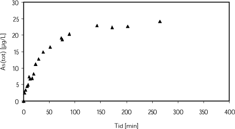 Kinetik for desorption af arsen fra filtersandet.