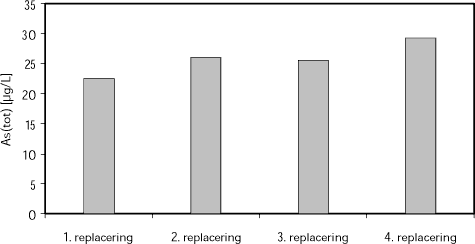 Koncentrationen af arsen ved ligevægt i fire på hinanden følgende replaceringer af vandfasen. Prøverne er udtaget efter 4000 – 5000 min kontakttid med filtersandet.