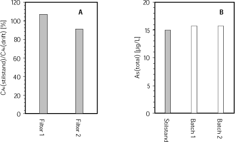 Koncentrationen af arsen i prøver udtaget fra stillestående filter, CAs(stilstand), i procent af koncentration ved udløb under drift, CAs(drift). Prøverne er udtaget fra Filter 1 og 2 på Elmevej Vandværk, hhv. i dybderne 40 og 55 cm. (B) Koncentration af arsen i batchforsøg (hvide søjler) sammenlignet med koncentrationen i filtrene ved stilstand (grå søjle, jf. A). Data fra Elmevej Vandværk.