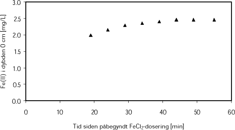 Kinetik for indtrædelsen af stationære forhold ved addition af 0,1 M FeCl2 til filteret
