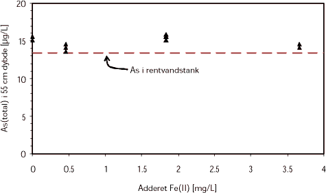 Koncentrationen af As(tot) i bunden af Filter 1, Elmevej Vandværk, som funktion af den adderede koncentration af Fe(II