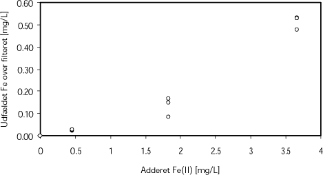 ængden af jern, der udfælder i det frie vand over filteret, som funktion af den adderede koncentration af Fe(II)