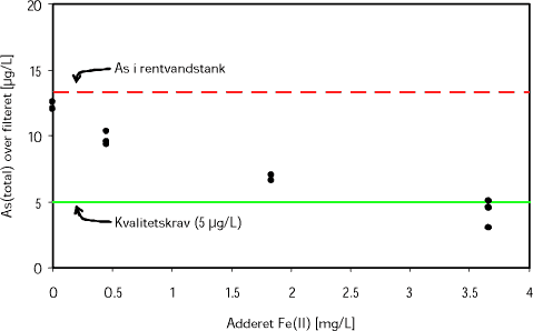 Koncentrationen af arsen målt i det frie vand over filteret (dybden 0 cm) som funktion af den adderede koncentration af Fe(II)