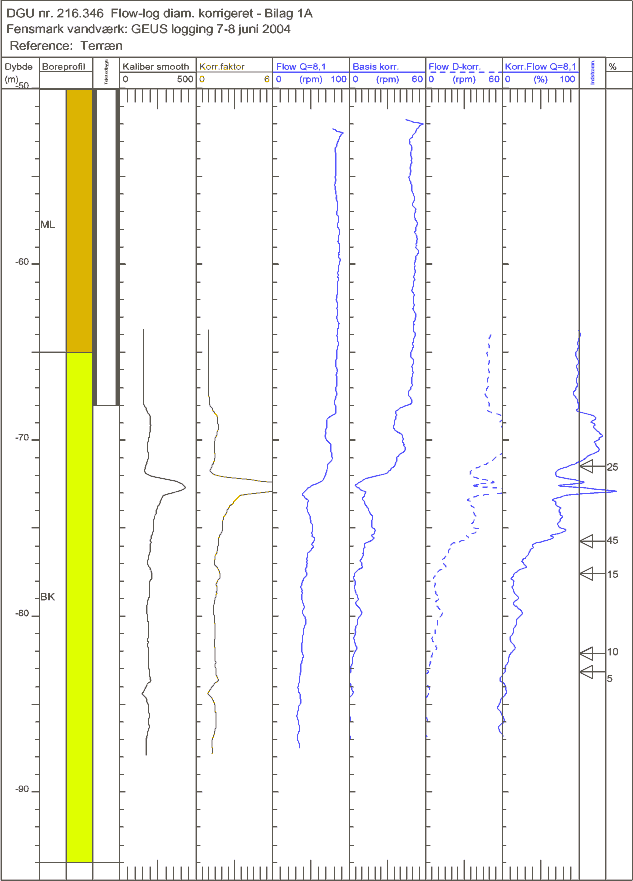 Flow-log diam. korrigeret - Bilag 1A Fensmark vandvrk: GEUS logging 7-8 juni 2004