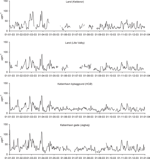 Figur 2-4 viser måleresultater af PM10 på baggrundsstationen: Keldsnor, landstationen: Lille Valby, bybaggrundsstationen: H.C. Østed Instituttet og gadestationen: Jagtvej i København. Det ses, at kun gadestationen adskiller sig væsentligt fra de øvrige stationer.