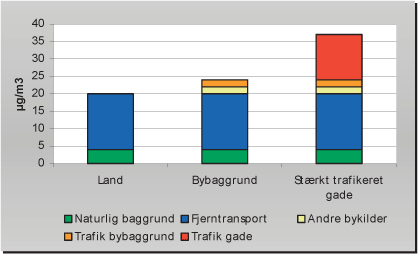 Figur 2-6 Typisk relative kildebidrag PM10 på landet, i bybaggrund og i stærkt trafikeret gade.