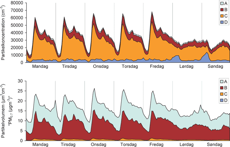 Figur 3-12 Samme m&aring;linger, hvis gennemsnit er vist til venstre i Figur 3-11. Her er vist bidragene til partikelkoncentrationen time for time i l&oslash;bet af en gennemsnitsuge fra de fire bidrag A (sekund&aelig;re partikler), B (sod), C (kondensater) og D (kondensater fra dieselbiler med oxiderende katalysator). &Oslash;verst som antal partikler, nederst som partikelvolumen eller partikelmasse i m&aring;leomr&aring;det < 0,7 &micro;m (&rdquo;PM0.7&rdquo;). Anf&oslash;rselstegnene omkring PM0.7 er brugt, fordi der ved beregningen af partiklernes masse er brugt samme massefylde som vand (1 g/cm&sup3;). Den virkelige massefylde er ukendt, men sk&oslash;nnes ud fra samtidige m&aring;linger af PM2.5 at ligge mellem 0,5 g/cm&sup3; og 0,9 g/cm&sup3;.