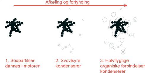 Figur 3-13 Model for dannelsen af partikler fra dieseltrafik. 1. Sodpartikler dannes i motorcylinderen. 2. Svovlforbindelser (og eventuelt andre forbindelser med meget lavt damptryk) kondenserer, dels på overfladen af de eksisterende sodpartikler, dels som nye partikler (nukleation). 3. Halvflygtige organiske forbindelser ('VOC'er) kondenserer på overfladen af de eksisterende sodpartikler og svovlholdige partikler, eller eventuelt som nye partikler (nukleation).