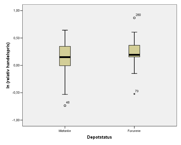 Boxplot