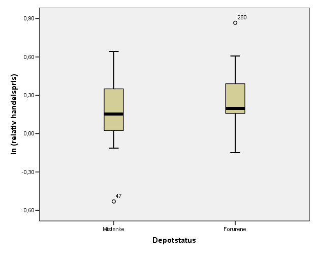 Boxplot