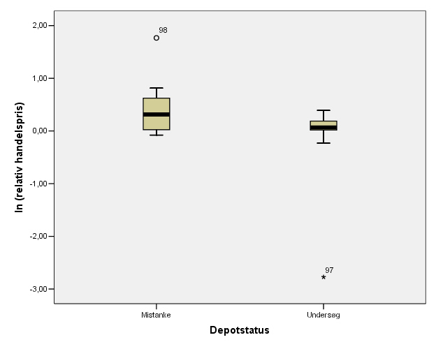 Boxplot