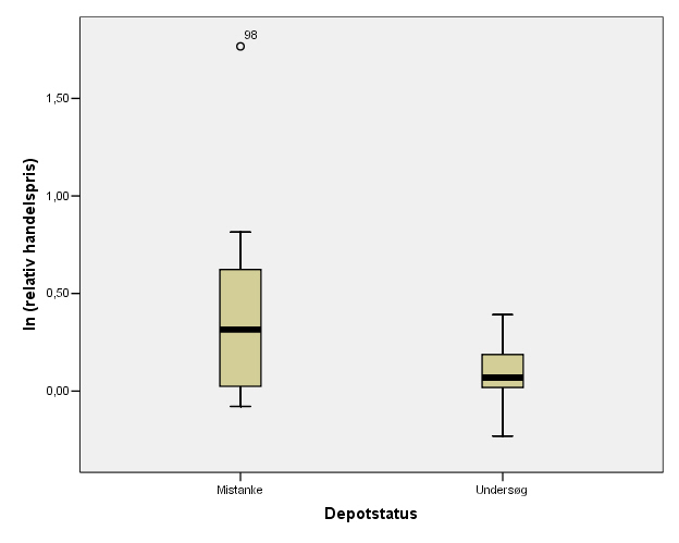 Boxplot