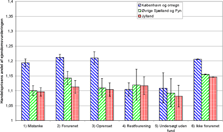 Figur 0-1 Hypotese 1 - Depotstatus og område - estimerede RH-værdier for handler samt 90 %-konfidensinterval fordelt på depotstatus.