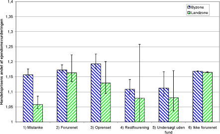 Figur 0-2 Hypotese 2 - Depotstatus og zonestatus - estimerede RH-værdier for handler samt 90 %-konfidensinterval fordelt på depotstatus.