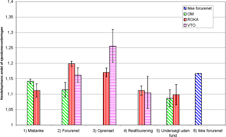 Figur 0-4 Hypotese 4 - Depotstatus og ordning - estimerede RH-værdier for handler samt 90 %-konfidensinterval fordelt på depotstatus.